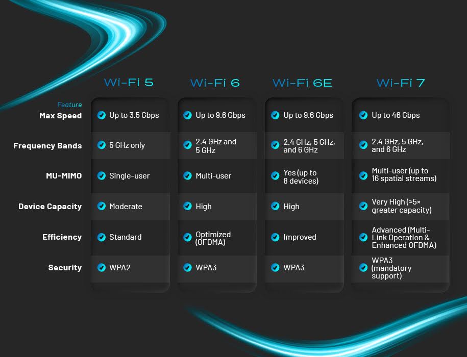 Micro Center comparison chart of WiFi 5 through WiFi 7, showing upgrades in speed, device capacity, efficiency, and supported frequency bands.